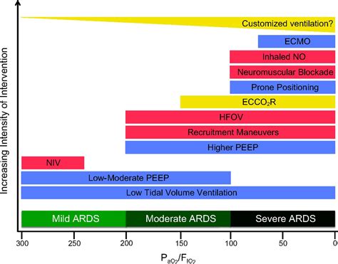 ards treatment guidelines 2023